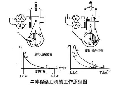 二沖程柴油機(jī)工作原理圖