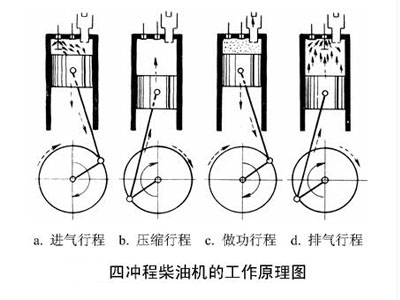 四沖程柴油機(jī)工作原理圖