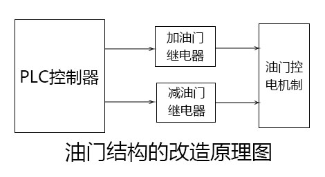 油門結(jié)構(gòu)改造