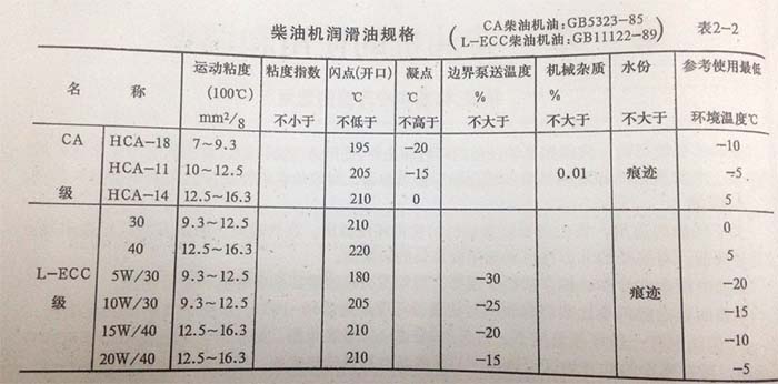 柴油機潤滑油規(guī)格 