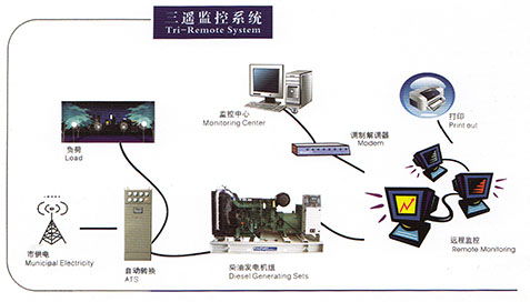 三遙監(jiān)控系統(tǒng)