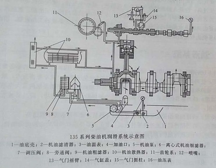 135系列柴油機(jī)潤滑系統(tǒng)