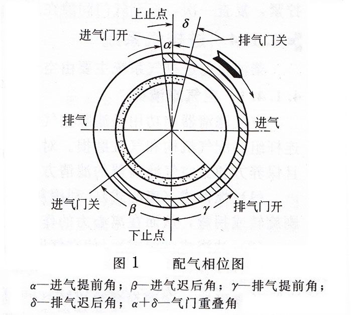 柴油發(fā)電機組配氣相位