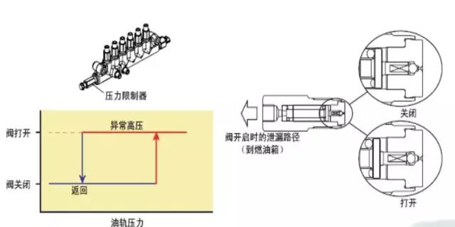 柴油高壓共軌系統