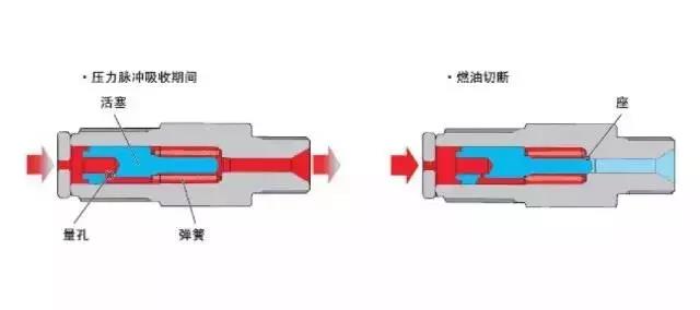 柴油高壓共軌系統