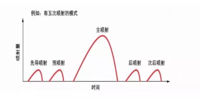 柴油高壓共軌系統