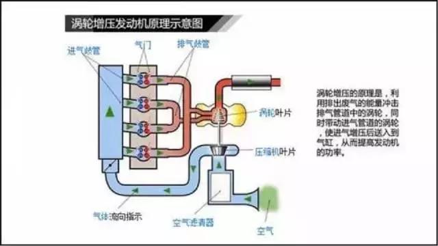 渦輪增壓發(fā)動機原理圖