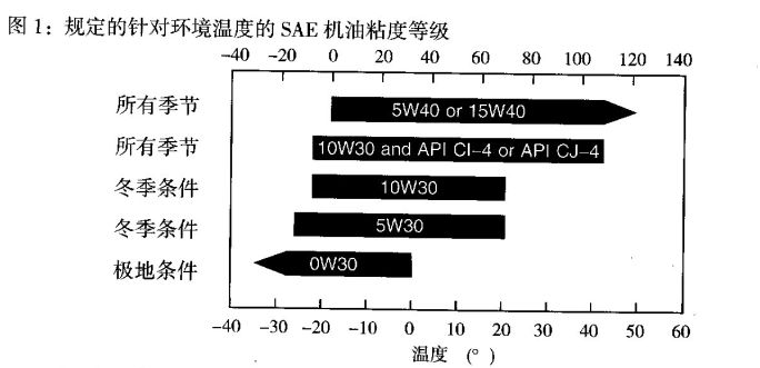 規(guī)定的針對環(huán)境溫度的SAE機油粘度等級