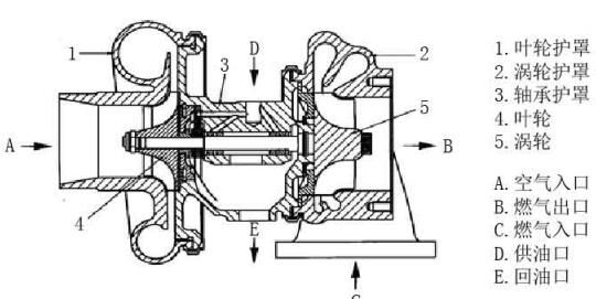 柴油機增壓器結(jié)構(gòu)