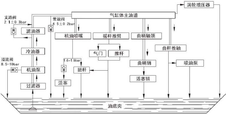 柴油機(jī)潤滑系統(tǒng)圖