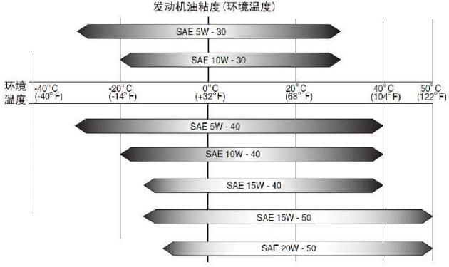 發(fā)動機油粘度(環(huán)境溫度)