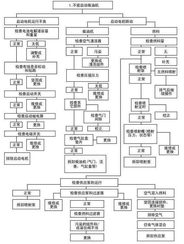 柴油機不能啟動故障診斷與排除