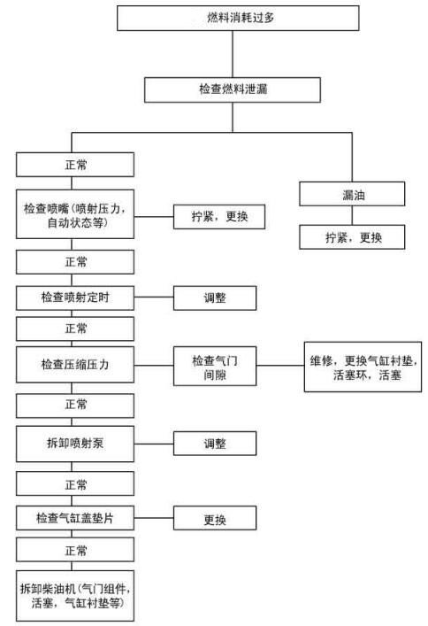 柴油發(fā)電機(jī)燃料消耗過多解決方法