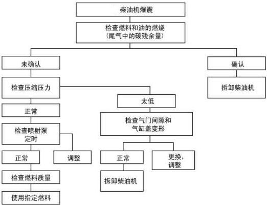 柴油發(fā)電機組的柴油機發(fā)生爆震與氣門間隙燃料質(zhì)量等有關(guān)！