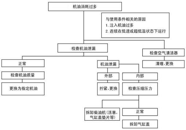 柴油發(fā)電機(jī)組機(jī)油消耗過多