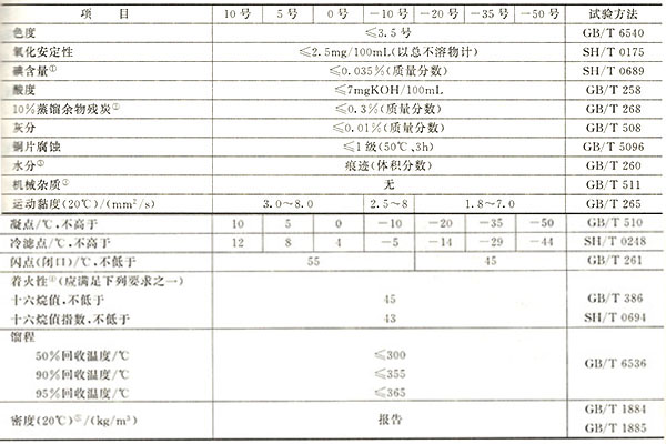 柴油性能與選用方法