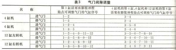 氣門間隙調(diào)整