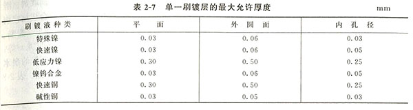 發(fā)電機刷鍍