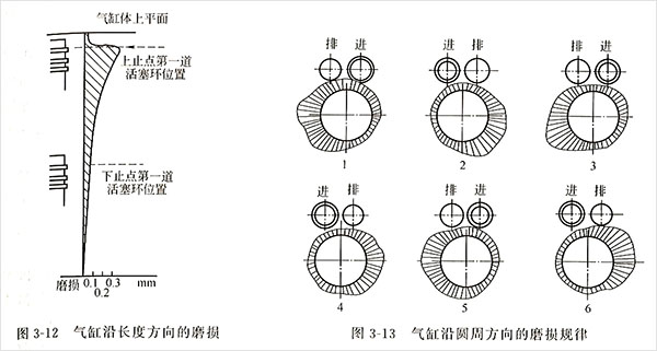 柴油發(fā)電機(jī)氣缸磨損