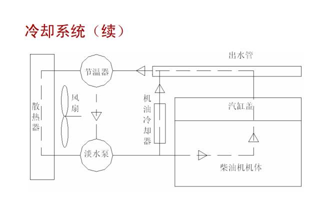 柴油發(fā)電機冷卻系統(tǒng)結(jié)構(gòu)原理