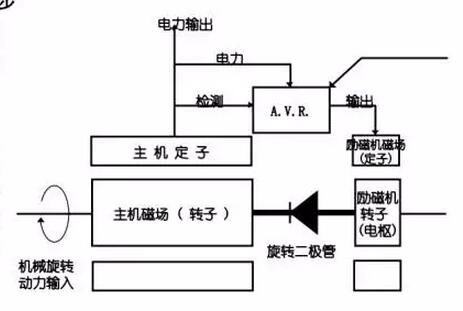 發(fā)電機結(jié)構(gòu)原理