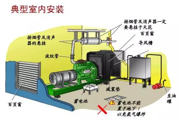 柴油發(fā)電機(jī)室內(nèi)安裝