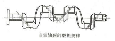 柴油發(fā)電機(jī)曲軸軸頸的磨損規(guī)律