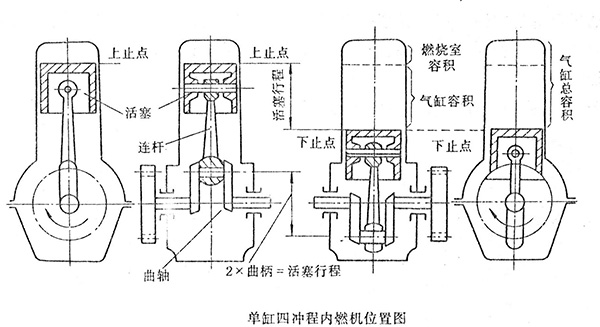 單缸四沖程內(nèi)燃機(jī)位置圖