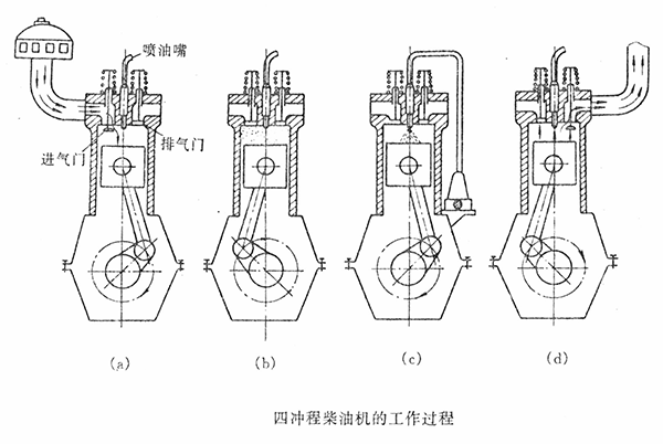 四沖程柴油機(jī)的工作過程