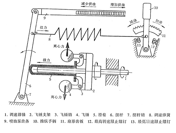 離心式全速調(diào)速器的原理示意圖