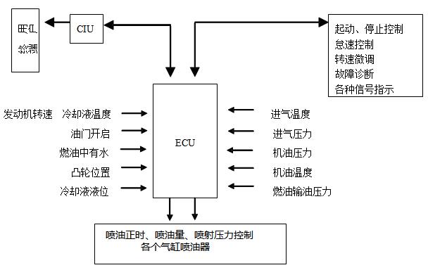 電噴柴油機(jī)管理系統(tǒng)