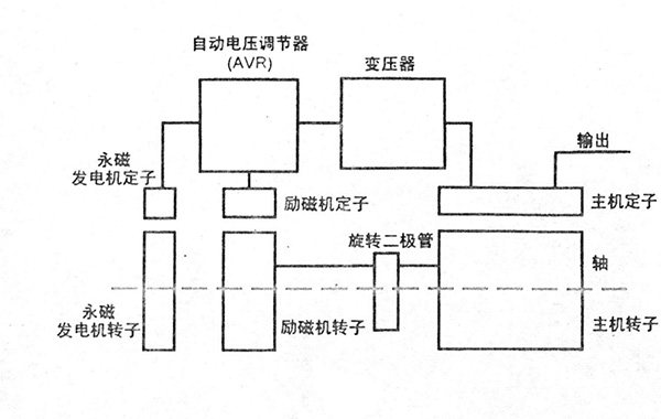 永磁機(jī)控制勵(lì)磁的發(fā)電機(jī)原理圖