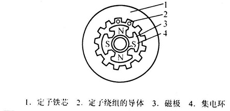 同步發(fā)電機(jī)的構(gòu)造原理圖