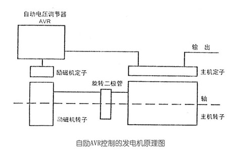 自勵(lì)A(yù)VR控制的發(fā)電機(jī)原理圖