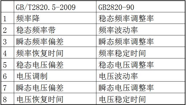 柴油發(fā)電機組新國標和舊國標電氣指標名稱對照