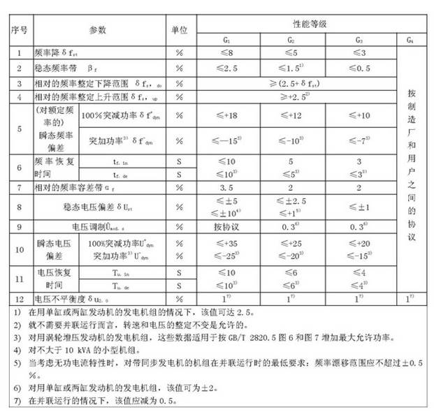 柴油發(fā)電機組的電壓頻率性能試驗