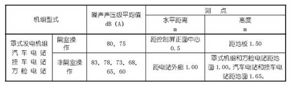 柴油發(fā)電機(jī)噪聲聲壓級平均值