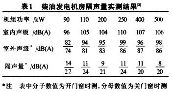 柴油發(fā)電機(jī)房隔聲量實(shí)測(cè)結(jié)果