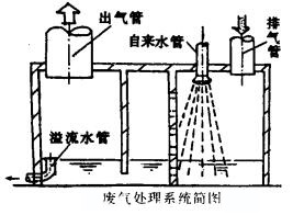 柴油發(fā)電機(jī)廢氣處理系統(tǒng)