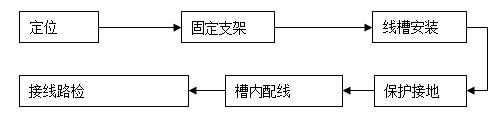 柴油發(fā)電機(jī)組線槽安裝方法