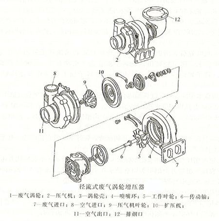 柴油發(fā)電機(jī)廢氣渦輪增壓器結(jié)構(gòu)特點(diǎn)