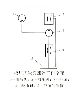 液壓無級(jí)變速器的工作原理