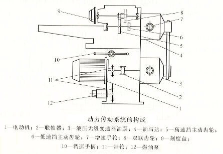 動(dòng)力傳動(dòng)系統(tǒng)的構(gòu)成