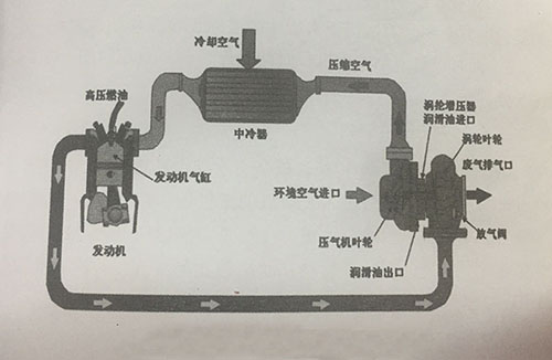 柴油機(jī)增壓中冷工作原理圖