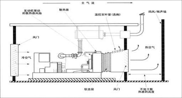 柴油發(fā)電組連機式散熱器通風(fēng)圖示