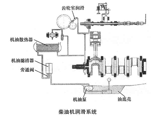 柴油機(jī)潤(rùn)滑系統(tǒng)