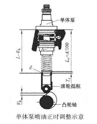 單體泵噴油正時(shí)調(diào)整示意