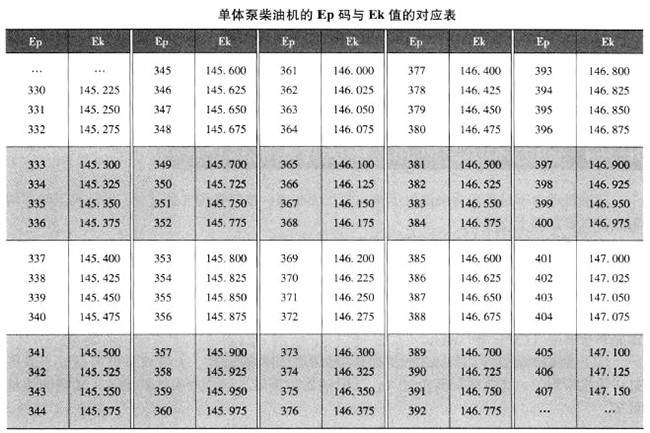 單體泵柴油機(jī)的Ep碼與Ek值的對(duì)應(yīng)表