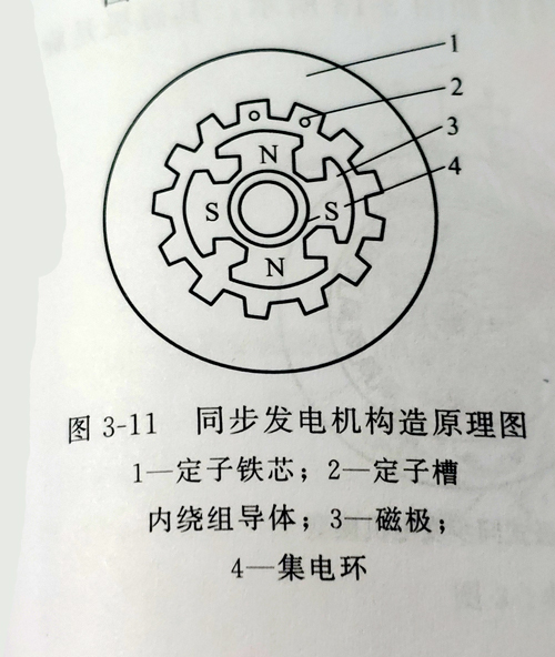 同步發(fā)電機(jī)