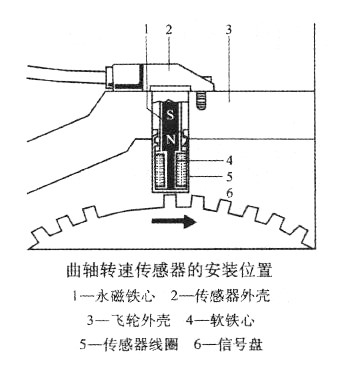 曲軸轉速傳感器的安裝位置